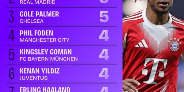 乐鱼体育下载-世俱杯直接参与进球榜：奥利塞、贡萨洛-加西亚、帕尔默均造5球