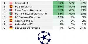 乐鱼vip注册-欧冠夺冠概率：阿森纳升至27%领跑！巴萨巴黎二三，皇马2%拜仁3%